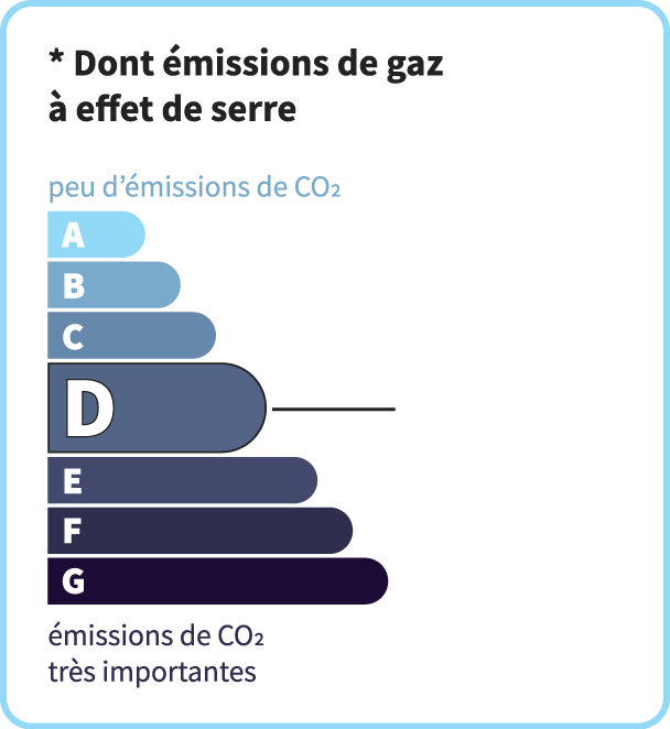 Émissions de CO<sub>2</sub>