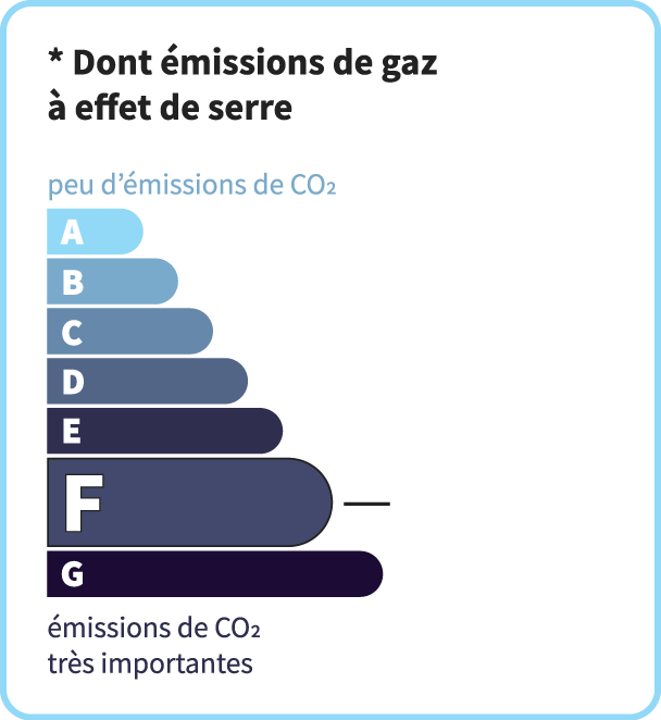 Émissions de CO<sub>2</sub>