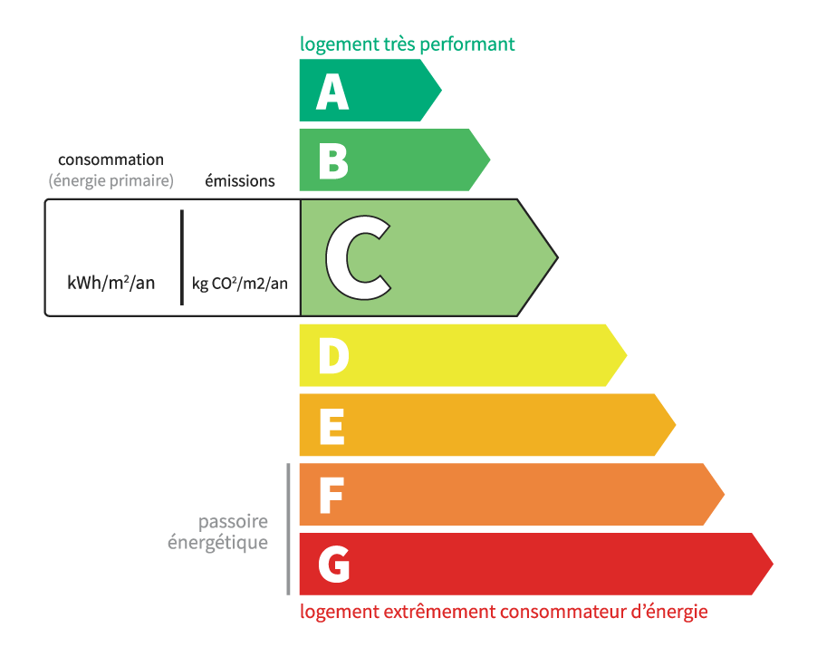 Classe énergétique c