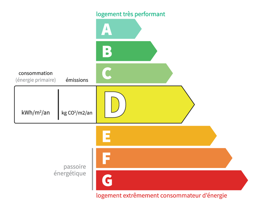 Classe énergétique d