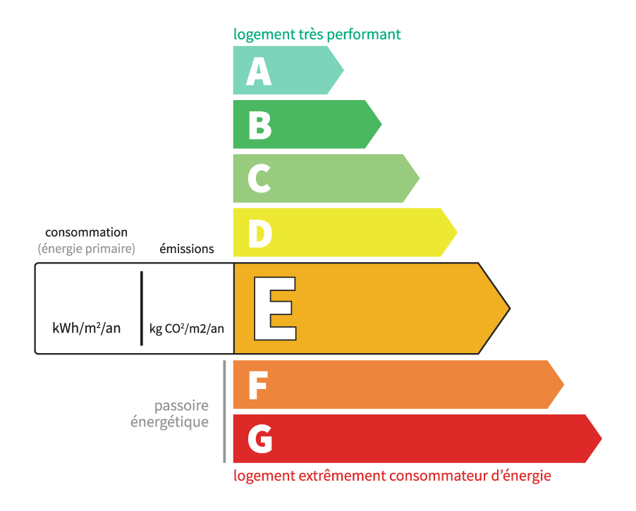 Classe énergétique d