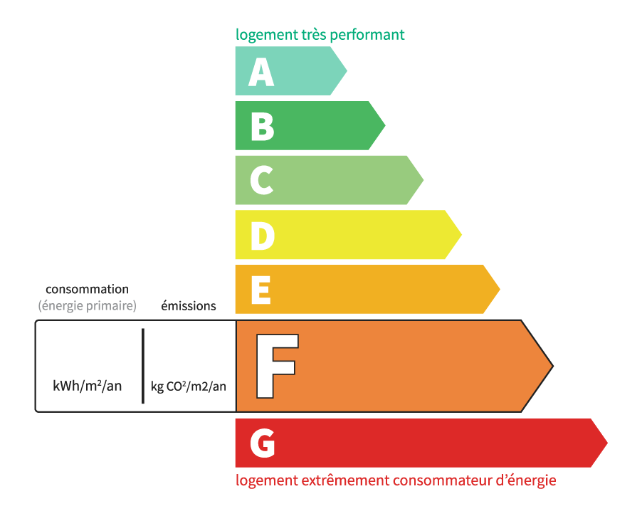 Classe énergétique f