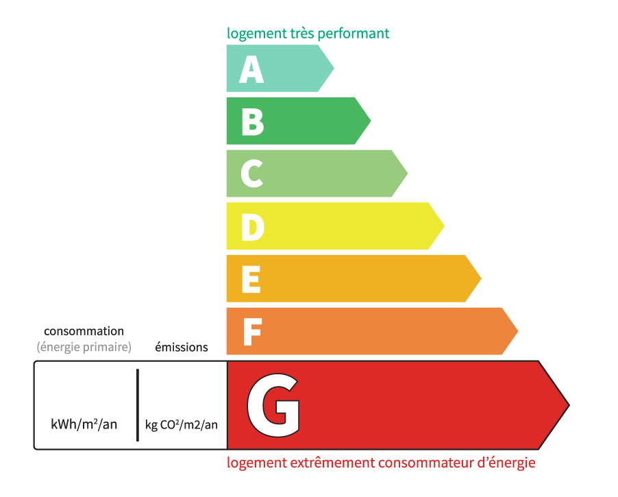 Classe énergétique c