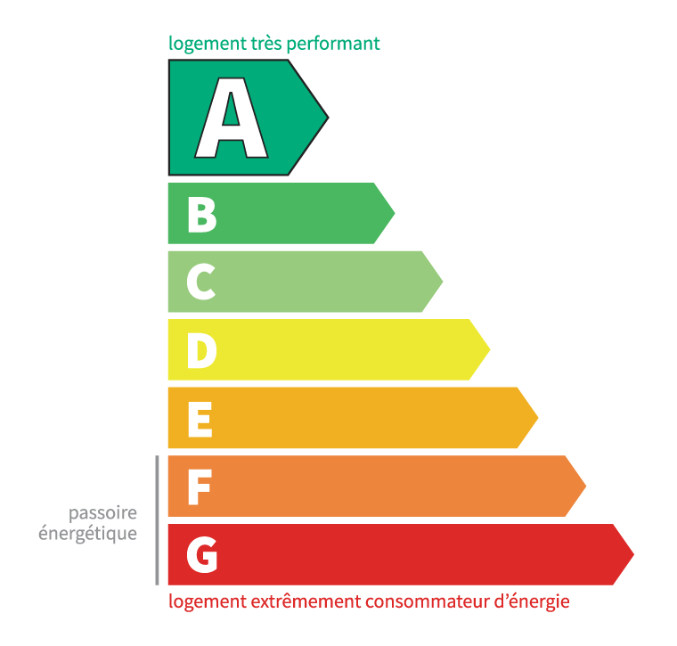 Classe énergétique a