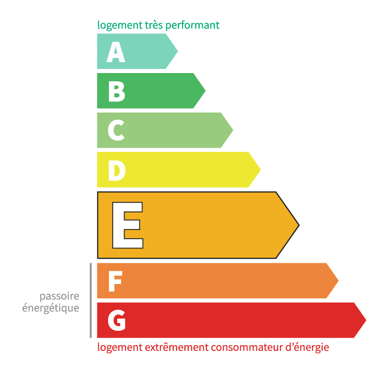 Classe énergétique c