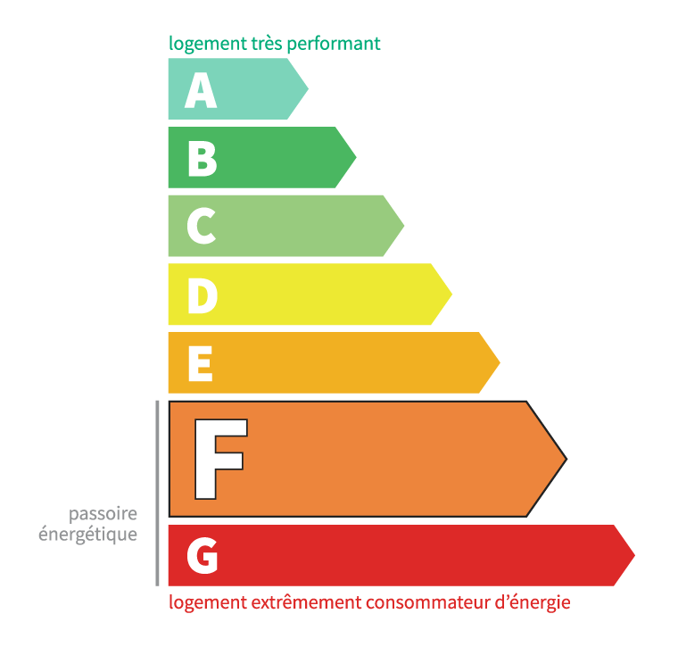 Classe énergétique f