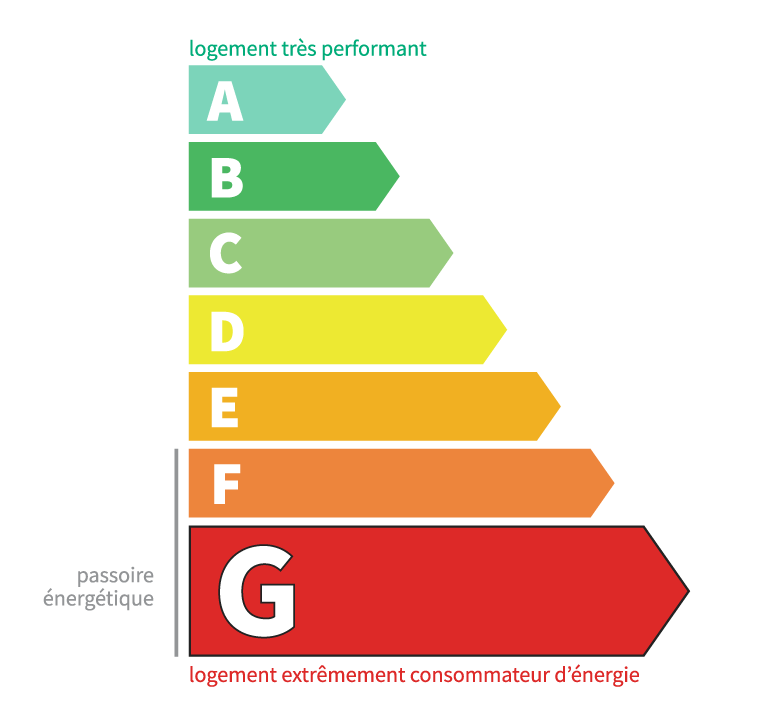 Classe énergétique f